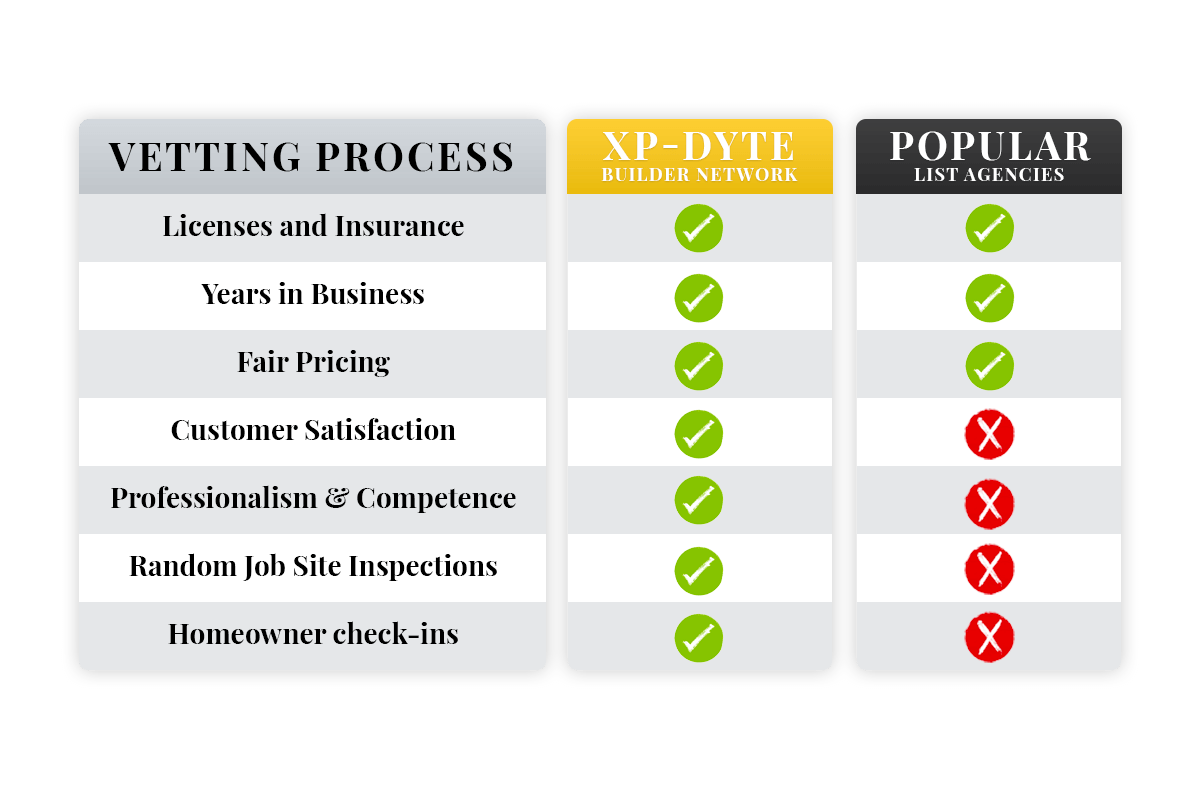 xp-dyte vetting process